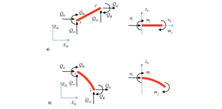 Figure 3 – Internal forces and generalised stresses on the: (a) straight and (b) curved element