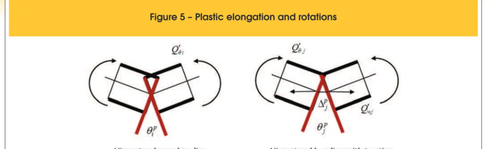 Figure 5 – Plastic elongation and rotations