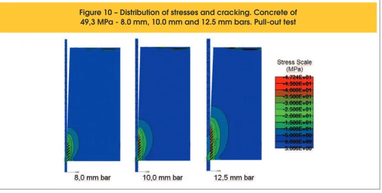 Figure 10 – Distribution of stresses and cracking. Concrete of  49,3 MPa - 8.0 mm, 10.0 mm and 12.5 mm bars