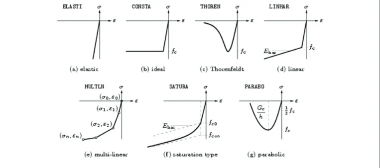 Figure 7 – Constitutive models available in DIANA to represent the compressed concrete, Rocha [2]