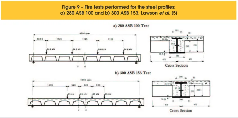 Figure 9 – Fire tests performed for the steel profiles: 