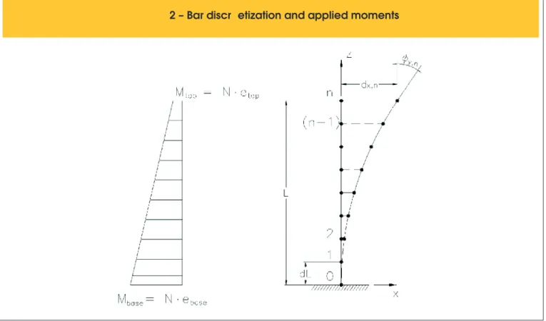 Figure 3 – Moment-curvature relationship  for a load N Sz