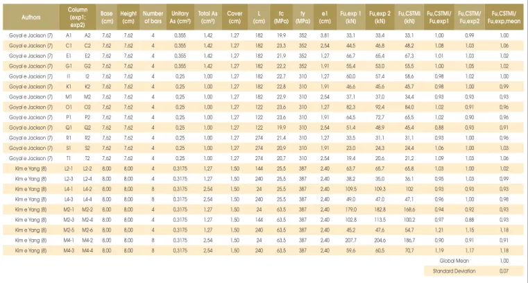 Table 1 shows the test results compared to the results obtained  by CSTMI.
