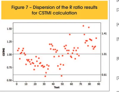 Figure 7 – Dispersion of the R ratio results  for CSTMI calculation