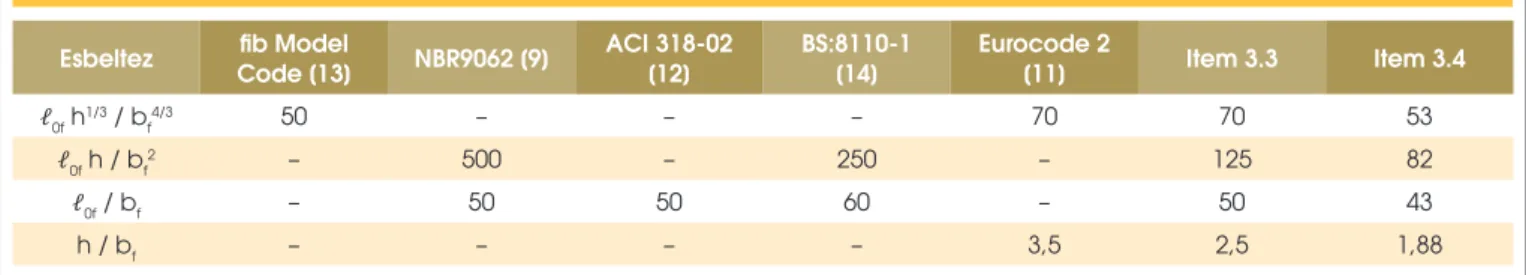 Table 9 – Comparison of slenderness limit results for I-section beams