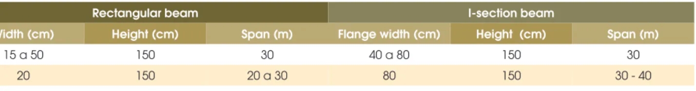 Table  3  shows  the  geometric  relations  utilized  in  parametric  analysis. The flange and web thickness of I-section beams are  fixed in 15 cm