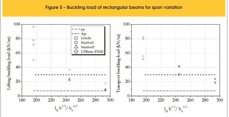 Table 7 and Figure 6 present the buckling load results for simultane- simultane-ous variation of top and bottom langes width of I-section beam in  transitory phases