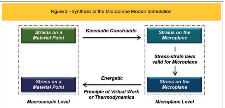 Figure 2 – Synthesis of the Microplane Models formulation