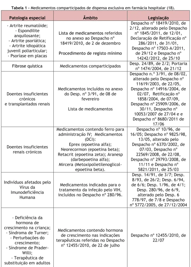 Tabela 1 - Medicamentos comparticipados de dispensa exclusiva em farmácia hospitalar (18)