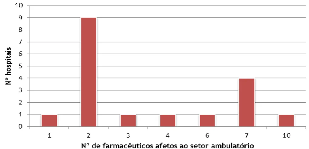 Figura 3 - Representação gráfica do número de farmacêuticos afetos ao setor ambulatório dos hospitais  inquiridos