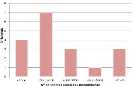 Figura 5 - Representação gráfica do número de utentes atendidos mensalmente no setor  ambulatório dos hospitais inquiridos