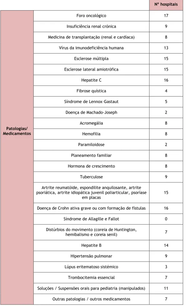 Tabela 2 -  Número de hospitais no que respeita a medicação dispensada (ou patologias para as quais a  medicação dispensada se destina) nos hospitais em estudo.
