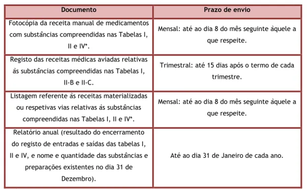 Tabela 4 - Registos/Documentos de envio obrigatório ao INFARMED.    