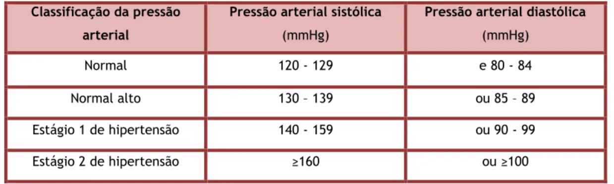 Tabela 5 - Valores de referência - pressão arterial, segundo a Direção-Geral da Saúde.