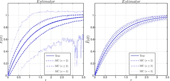 Figure 6. Performance of the estimator F  D (t) for two cases from Figure 5. Plots include MC-based 5%, 50% and 95% percentiles of F  D (t) when conditioning on W q = s with s = 2, s ≥ 2 and s = 3.