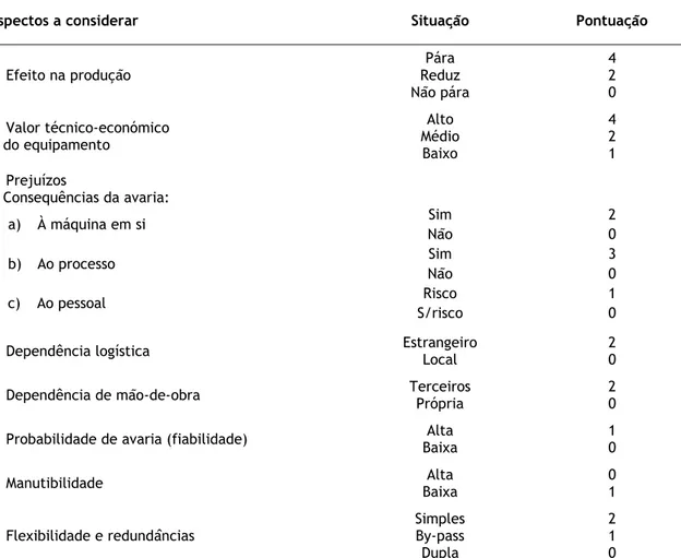 Tabela 2 – Factores de criticalidade e sua ponderação (Cabrita e Silva, 2002). 