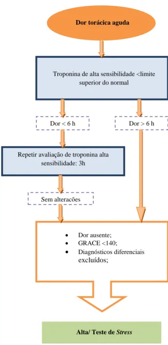 Figura  2  Protocolo  rápido  de  3  horas  com  base  na  troponina  de  alta  sensibilidade  (adaptado  de  Hamm  et  al