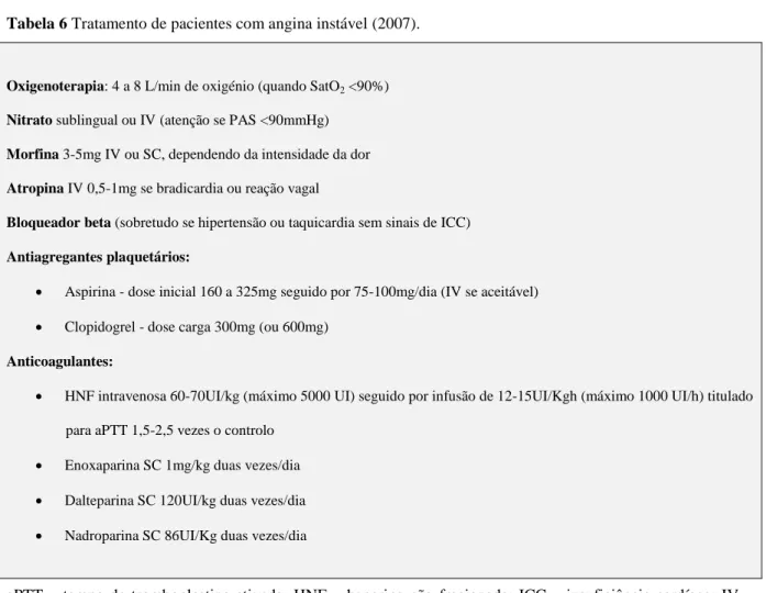Tabela 6 Tratamento de pacientes com angina instável (2007). 