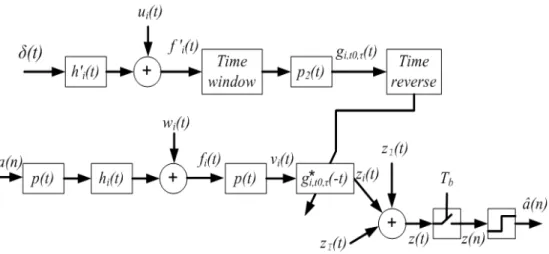 Fig. 1. Block-diagram for the application of passive time reversal to digital communications