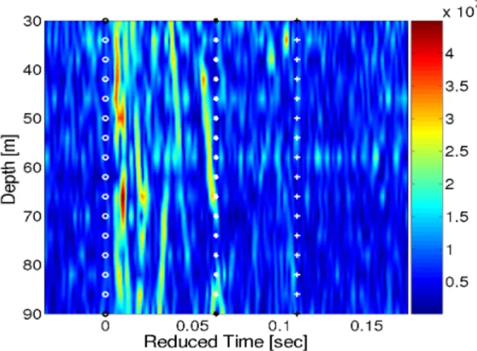 Fig. 3. Real data vertical array estimated impulse responses: start time ’0’, optimum window duration ’*’ and maximum window duration ’+’.