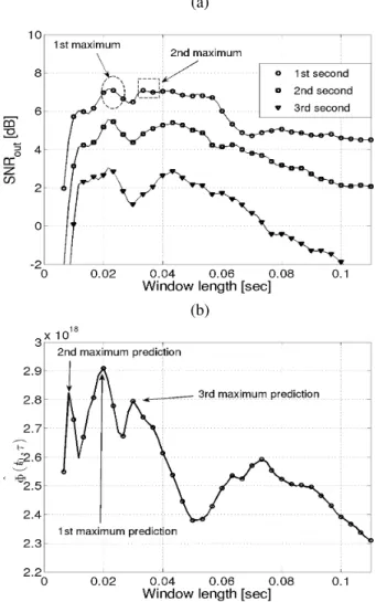 Fig. 5. Simulated performance of the proposed optimal time-window prediction method using (23) and (26) for the LF and HF cases