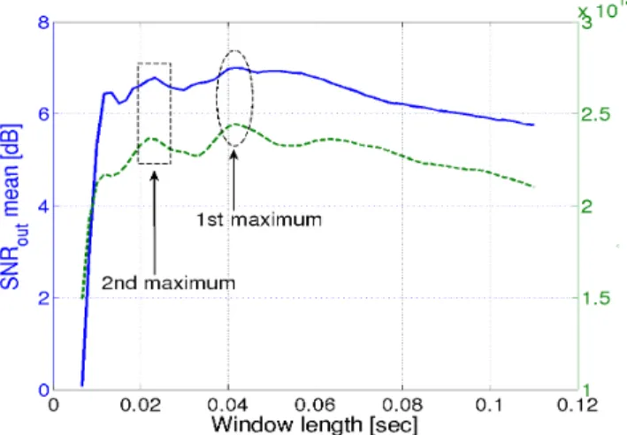 Fig. 7. Mean analysis over all shots for the real data performance of the proposed optimal time-window prediction method: pTR output SNR output computed by using the shot-mean MSE at the slicer/detector input (blue line) and shot-mean of the maxima predict
