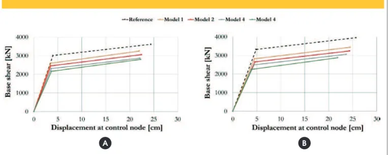 Figure 14 – Comparison of bilinear models of the cases analyzed – (a) X-direction; (b) Y-direction