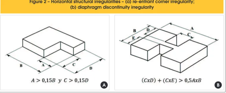 Figure 3 – Models with irregularities