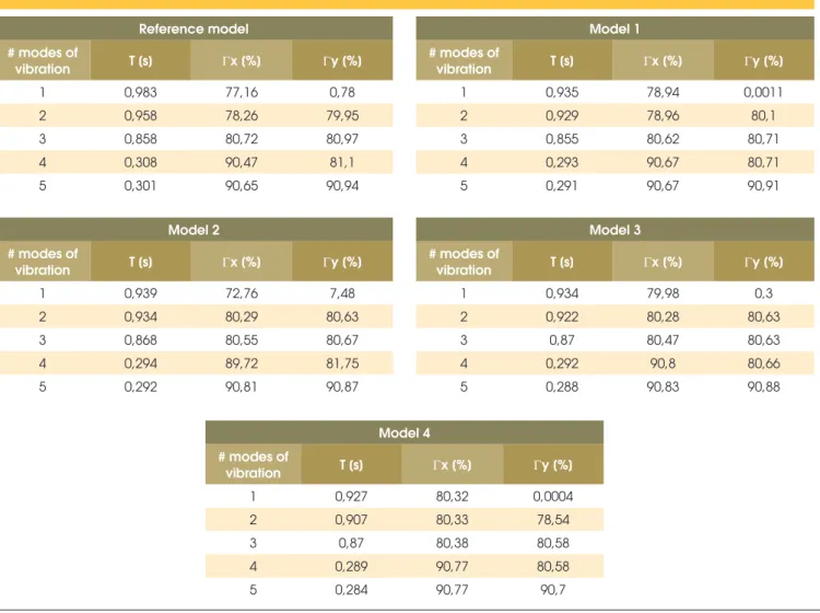 Table 1 – Natural frequencies and associated modes of vibration to each model