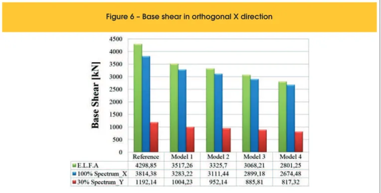 Figure 6 – Base shear in orthogonal X direction