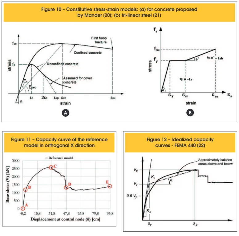 Figure 11 – Capacity curve of the reference 