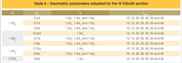 Table 6 – Geometric parameters adopted for the W 530x85 section