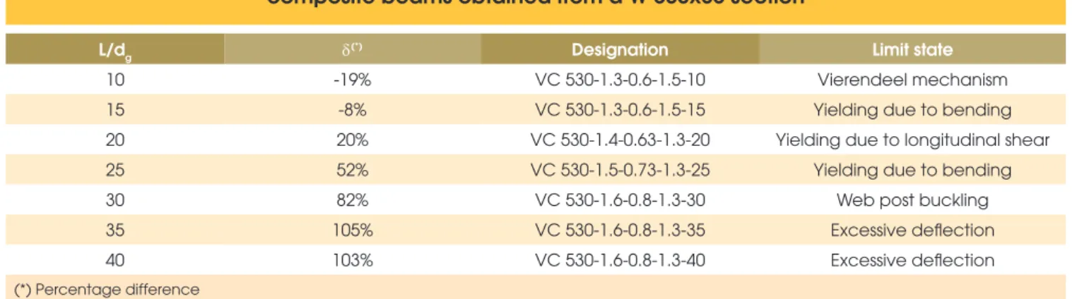 Table 9 – Ultimate load and associated limit state for cellular  composite beams obtained from a W 530x85 section