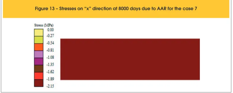 Figure 14 – Normalized Compressive Stress time evolution by AAR