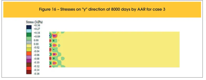 Figure 16 – Stresses on &#34;y&#34; direction at 8000 days by AAR for case 3
