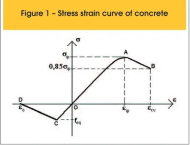 Figure 1 – Stress strain curve of concrete