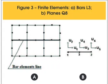 Figure 3 – Finite Elements: a) Bars L3; 