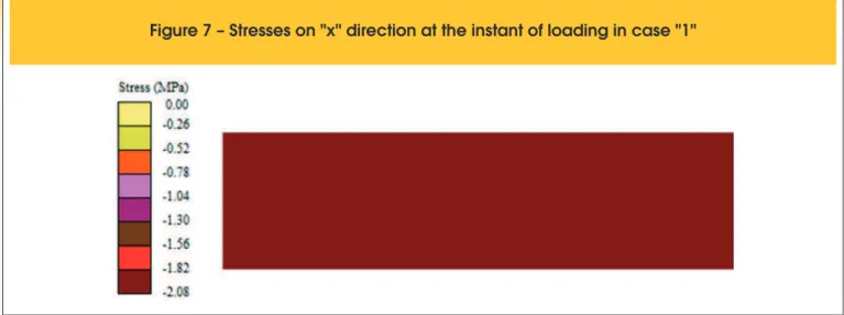Figure 7 – Stresses on "x" direction at the instant of loading in case "1"