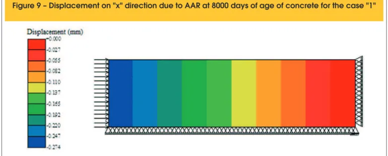Figure 9 – Displacement on "x" direction due to AAR at 8000 days of age of concrete for the case "1"