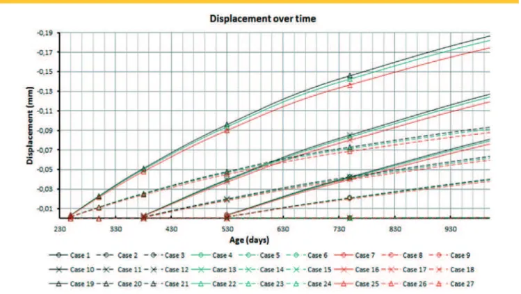 Figure 10 – The concrete solid mass displacements initiation on the "x" direction due to AAR