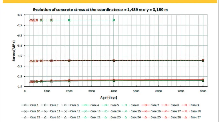 Figure 11 – Stresses on the concrete solid mass on the “x” dir ection during the AAR swelling