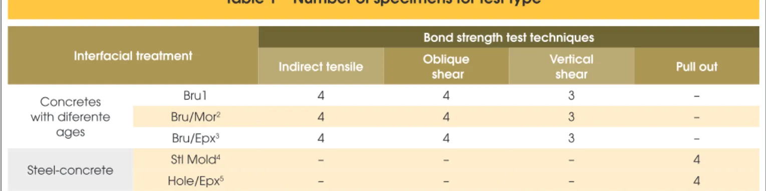 Table 1 – Number of specimens for test type