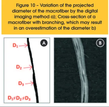 Figure 10 – Variation of the projected  diameter of the macrofiber by the digital 