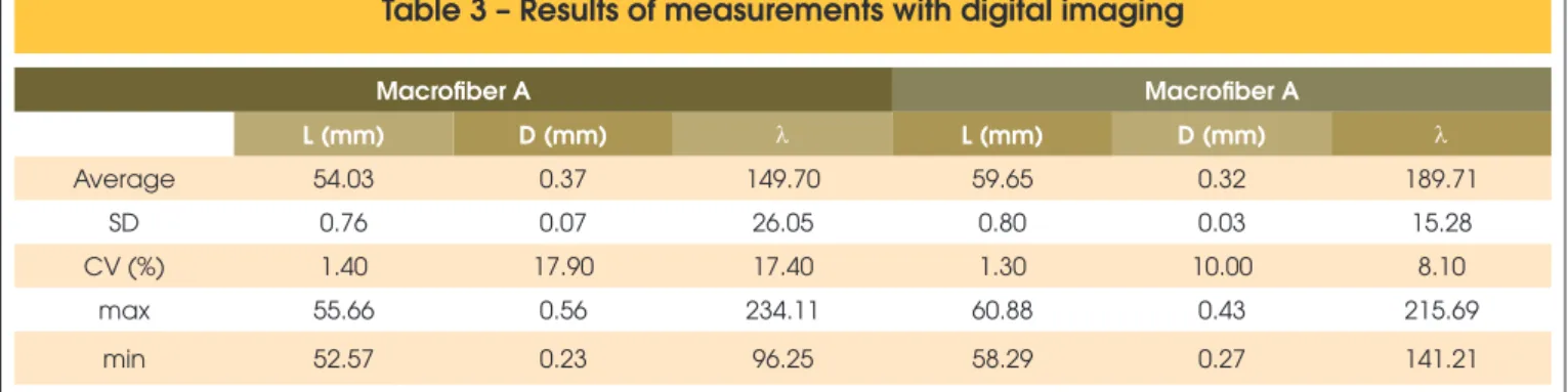 Table  2  summarizes  the  results  of  the  geometric  characteristics  evaluated with the caliper