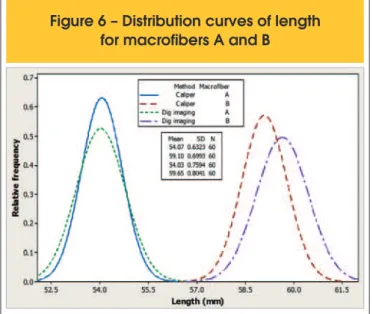 Figure 6 – Distribution curves of length  for macrofibers A and B