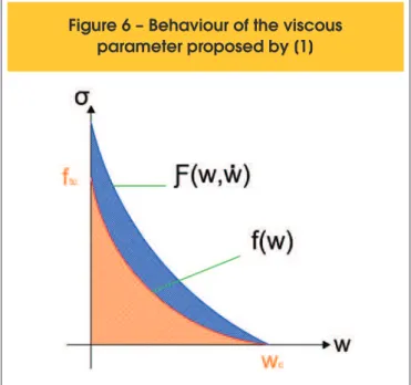 Figure 6 – Behaviour of the viscous  parameter proposed by [1]