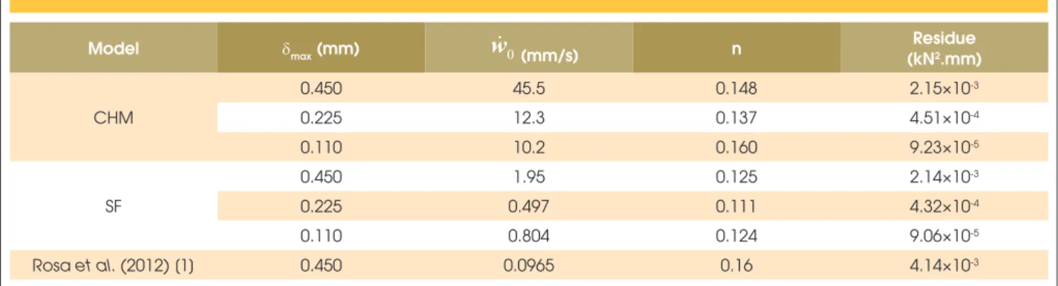 Table 1 – Elasticity modulus results obtained  by the program Rosa  et al. (2012) [1] CHM SF E c  (MPa) 33900 33900 33987 Residue (kN².mm) – 1.16x10 -6 1.23×10 -6 PD (%) – 0.00 0.26