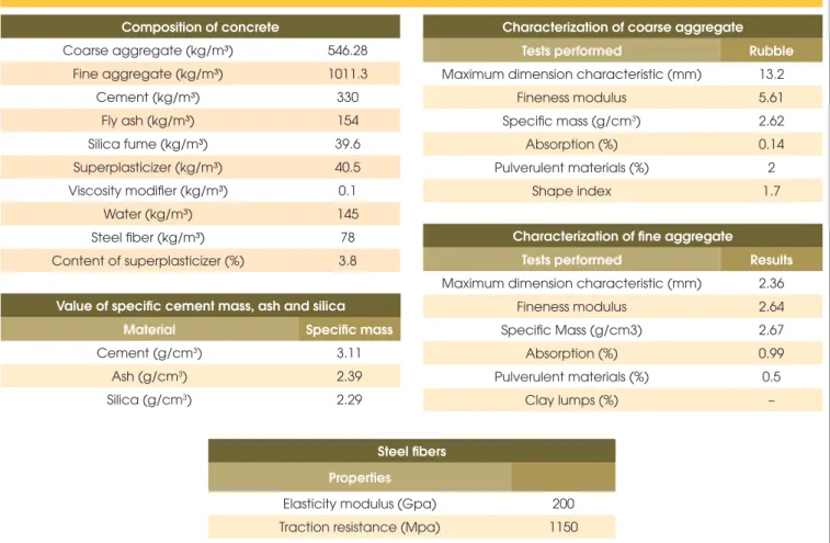 Table 1 – Characterization of the concrete and materials used