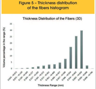Figure 5 – Thickness distribution  of the fibers histogram