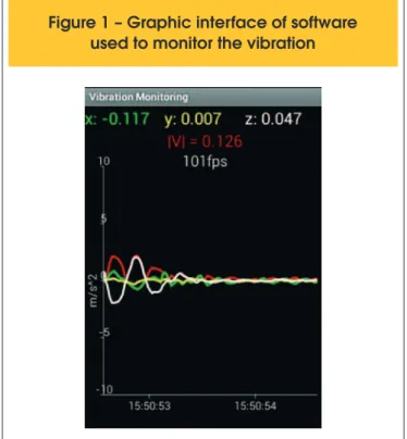 Figure 1 – Graphic interface of software  used to monitor the vibration